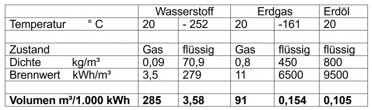 Was über Wasserstoff verschwiegen wird