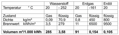 Was über Wasserstoff verschwiegen wird