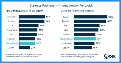  Deutschland im Hintertreffen; Vorreiter sind Indien und Brasilien