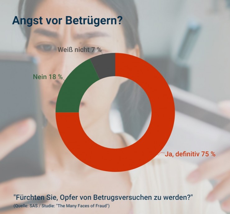 Zwei Drittel aller Deutschen sind Betrugsopfer - mehr Schutz durch Unternehmen gefordert