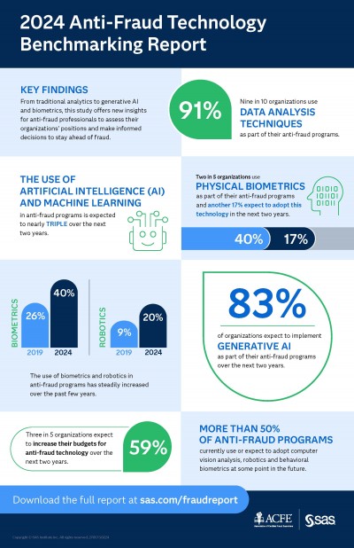 Fraud-Studie von SAS und der ACFE: 8 von 10 Betrugsspezialisten planen Einsatz von Generative AI bis 2025