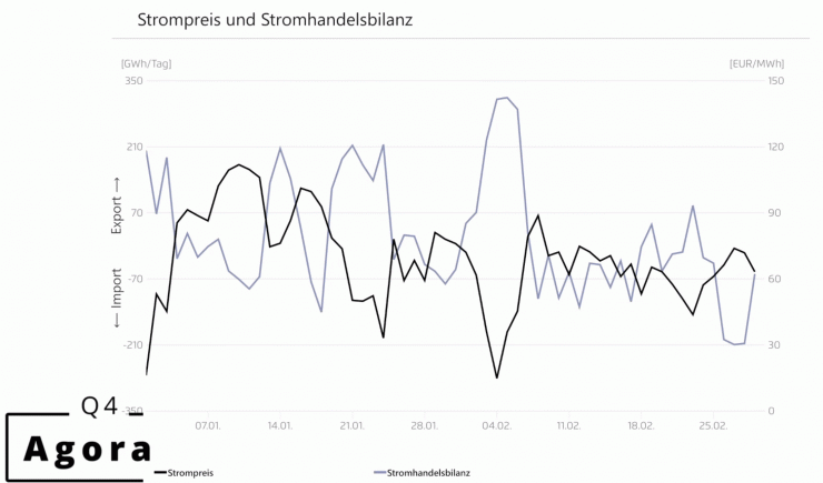 Die Stromversorgung wird immer unsicherer