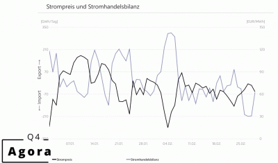 Die Stromversorgung wird immer unsicherer