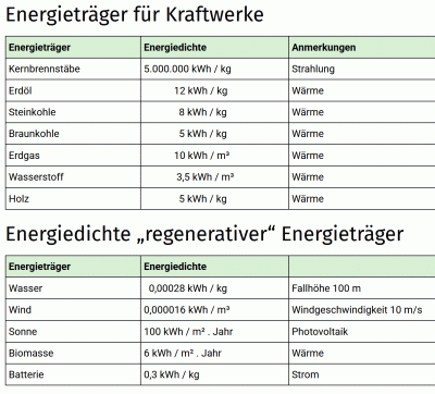 Nur verfügbarer Strom ist wertvoll