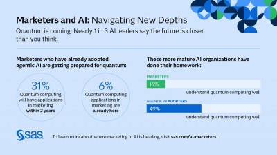 SAS Studie zu Quanten-KI im Marketing: Jeder Zweite plant bereits mit der Technologie
