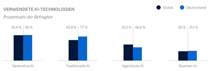 Studie von SAS und IDC: Deutschland steckt im 