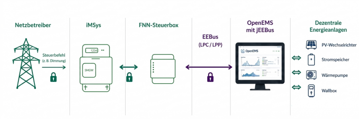 Dezentrale Energieanlagen sicher steuern: Fraunhofer ISE, FENECON und OpenEMS entwickeln Open-Source-Lösung