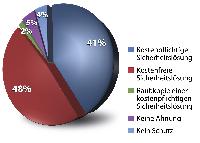 Jeder neunte Internetnutzer surft ungeschützt