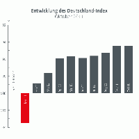 Trotz erwartetem Abschwung  Ausfallrate in Deutschland stabil