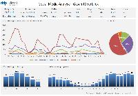 ddp direct startet Social Media Monitoring