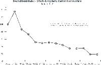 Deutschland-Index: erfreulicher Start ins Jahr 2012 - weniger Ausfälle im laufenden Jahr