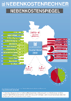 Nebenkostenspiegel 2010 für Deutschland veröffentlicht