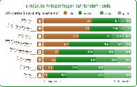 Favorit der Anleger: Rohstoff-Beteiligungen schießen von Null auf Platz 1