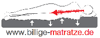 Auch bei Matratzen muss eine gute Qualität nicht teuer sein.