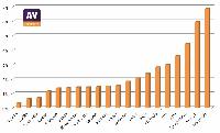 G Data liegt erneut bei unabhängigem Virenschutztest vorn