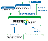 Umwelttechniker für regenerative Energien