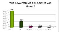 Ergebnisse der neuen Kundenumfrage von Linara bestätigen Qualitätskurs des Unternehmens