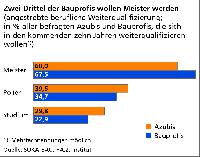 Studie Ausbildung als Zukunft der Bauwirtschaft
Zwei Drittel der jungen Bauprofis wollen Meister werden