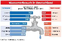 Niedriger Wasserverbrauch im Osten der Republik