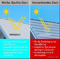 Umsetzung weißer Klimaschutz-Dächer von Bürokratie behindert