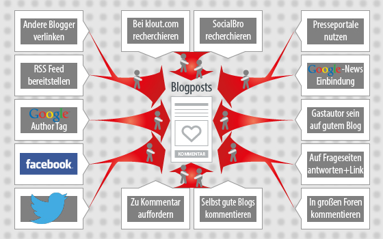 Erfolgreiches Publizieren und Multiplizieren von Unternehmensmeldungen im Web 2.0