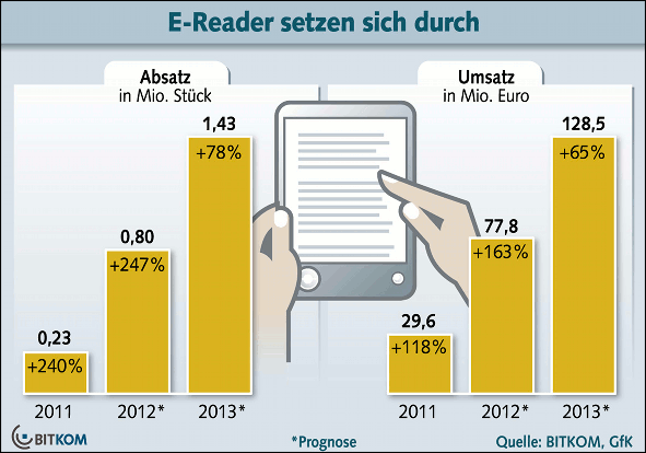 Buchmesse 2012 E- Books und E- Reader immer beliebter