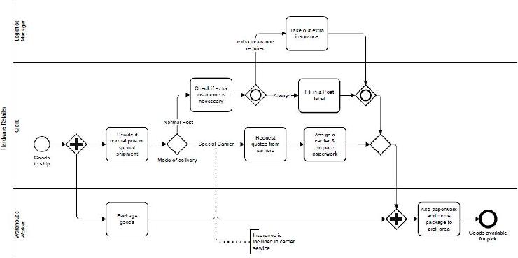 BPMN - Business Process Modeling and Notation