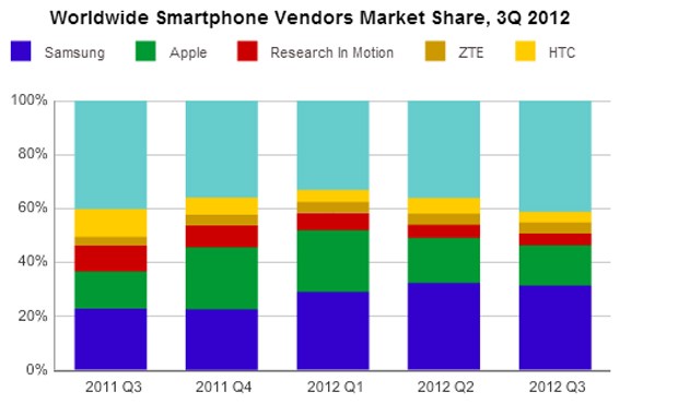 Betriebssysteme für Smartphones