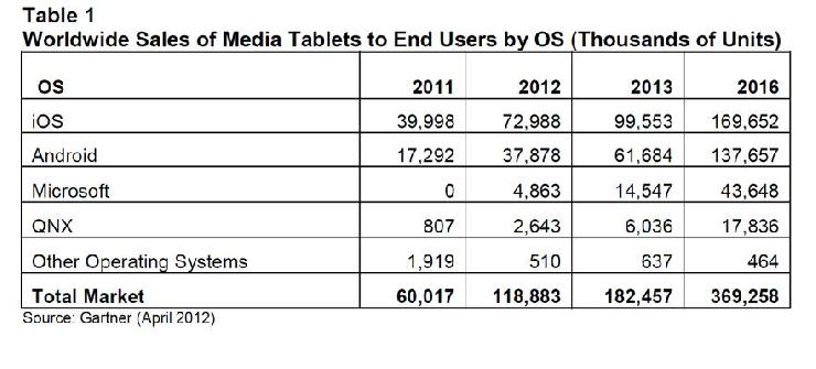 App Downloads für Tablets  Apple hat weiterhin die Nase vorn