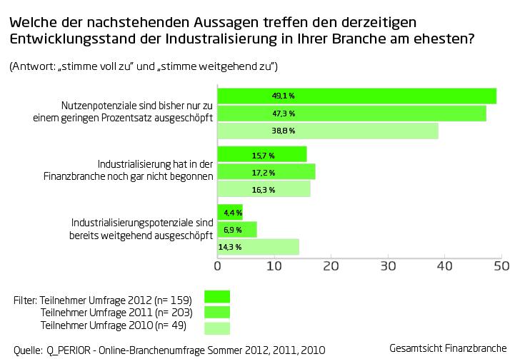 Q_PERIOR Trendumfrage Industrialisierung 2012