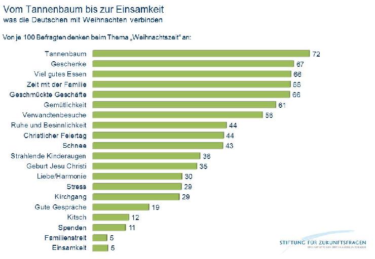 Deutsche voller Vorfreude auf Weihnachten