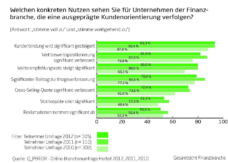 Q_PERIOR Trendumfrage Herbst 2012: Kundenorientierung in der Finanzbranche