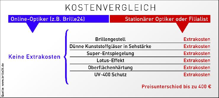 Stationäre Augenoptiker zocken Verbraucher ab