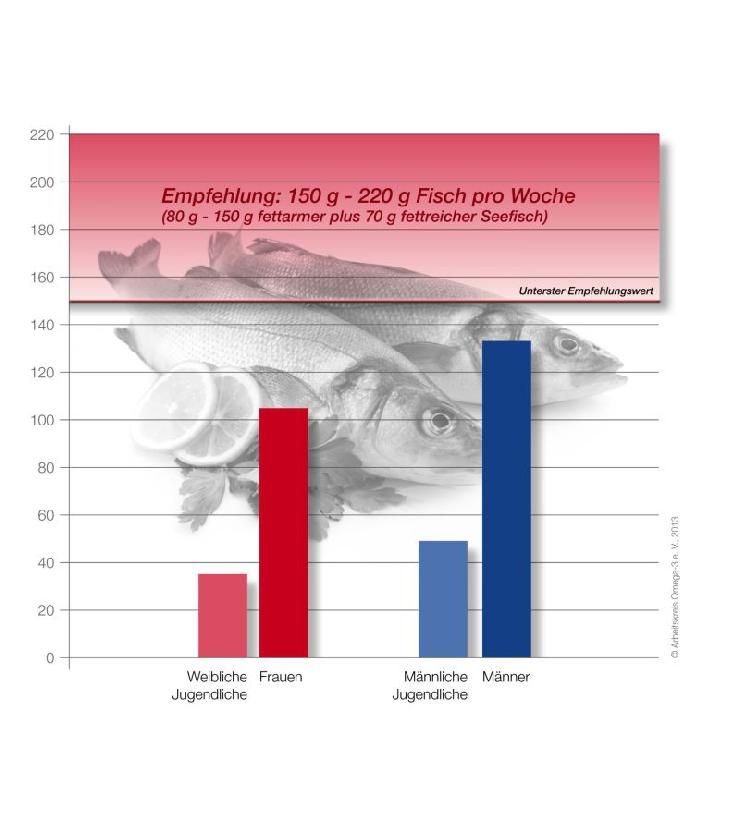 12. Ernährungsbericht der Deutschen Gesellschaft für Ernährung zeigt: Wir essen zu wenig Fisch