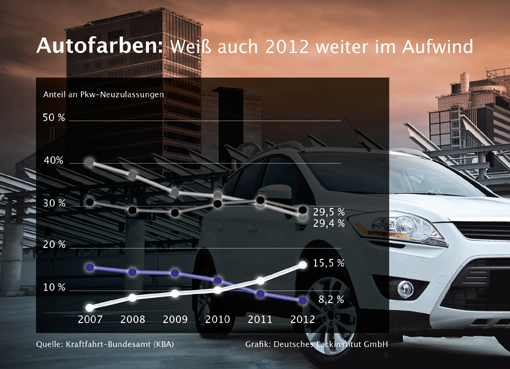 Autofarben 2012 - Weiß weiter im Aufwind, Braun liegt im Trend