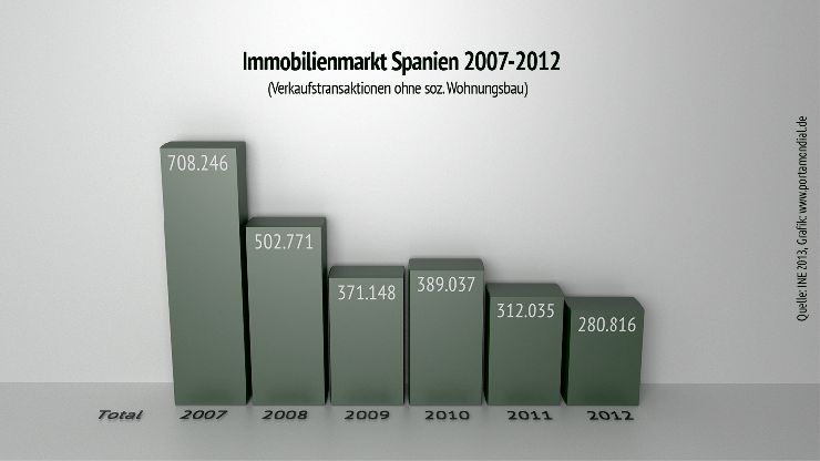 Spanischer Immobilienmarkt weiter rückläufig