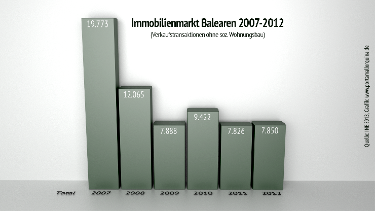 Immobilienmarkt auf den Balearen 2012 stabil