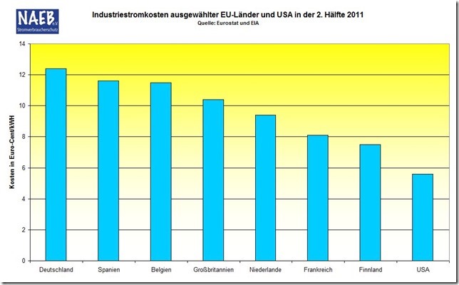 Energiepolitik vernichtet Arbeitsplätze