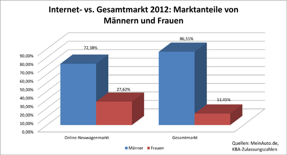 Neuwagenkauf-Studie zum Weltfrauentag: Frauenanteil im Internetmarkt mehr als doppelt so hoch wie im Gesamtmarkt