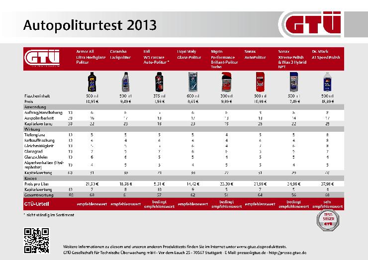 GTÜ testet Autopolituren