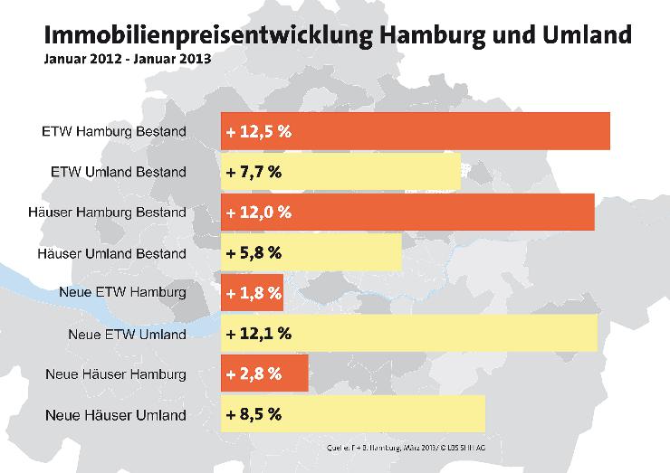 Preise steigen weiter, aber keine Immobilienblase