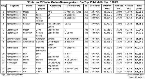 Preis-pro-PS-Analyse: Welche 15 Neuwagen bieten am meisten Motorleistung fürs Geld?