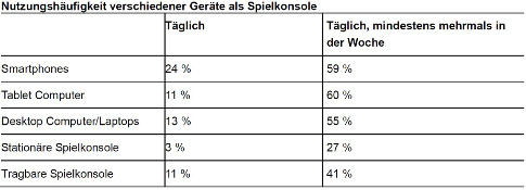 Smartphones- die neue Spieleplattform