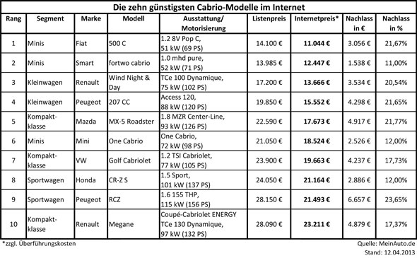 Frühlingsstart: 10 aktuelle Cabrio-Schnäppchen für kleines und großes Geld