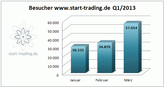 start-trading.de erreicht Besucherrekord im ersten Quartal