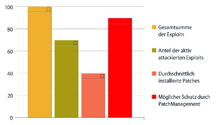 G Data PatchManagement schließt Software-Sicherheitslücken