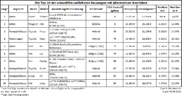 Ökopreischeck beim Neuwagenkauf: Auch auf Fahrzeuge mit alternativen Antrieben sind im Internet bis 20% Nachlass drin