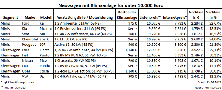 Hitzefrei für Neuwagen: 11 günstige Modelle mit Klimaanlage unter 10.000