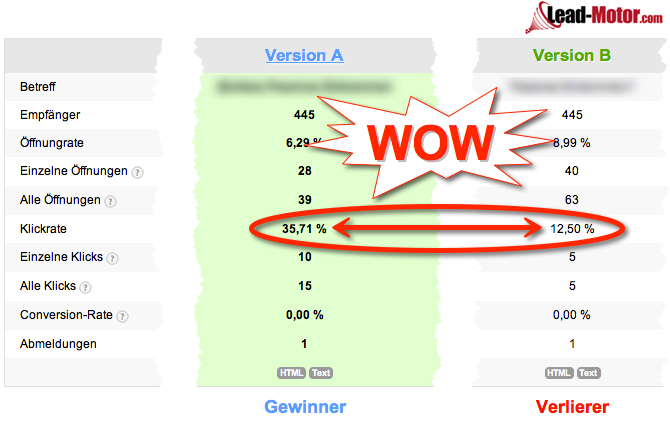 Klickrate beim E-Mail Marketing um 50% steigern