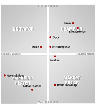 Neuer Report von Info-Tech untersucht Anbieterlandschaft von Customer Service Knowledge Management